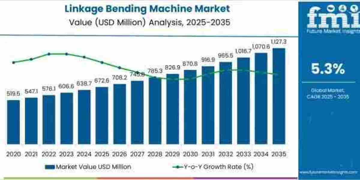 Linkage Bending Machine Market to Achieve USD 1,127.4 million by 2035