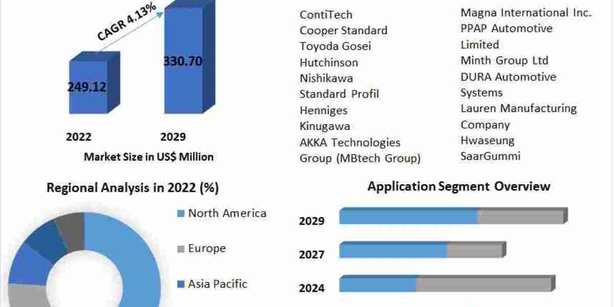 Automotive Window Sealing Systems Market Trends, Forecast Analysis, and Growth Drivers (2023-2029)