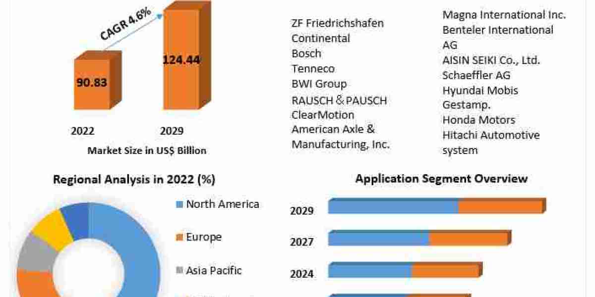 Automotive Active Chassis Market Growth Forecast, Trends, and Developments (2023-2029)