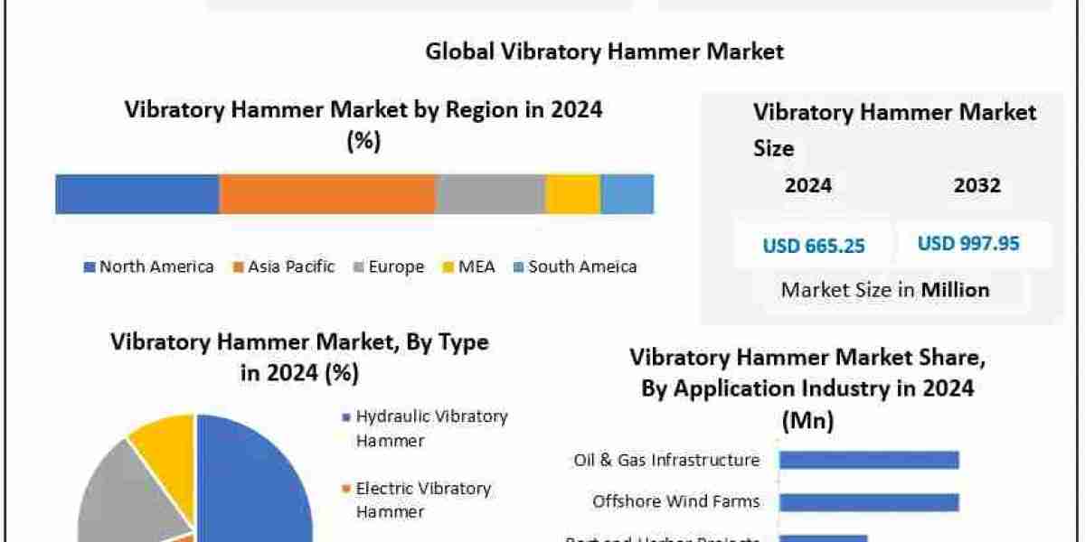 Vibratory Hammer Market Dynamics, Opportunities, and Competitive Insights (2025-2032)