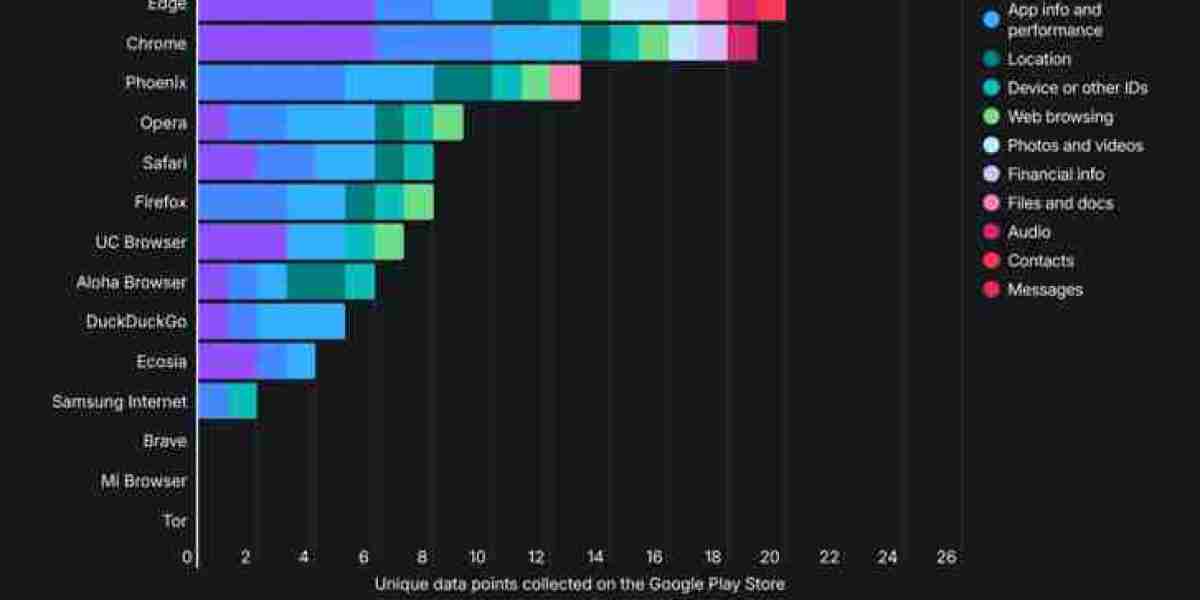 Mobile Browser Privacy: Data Collection Trends Exposed