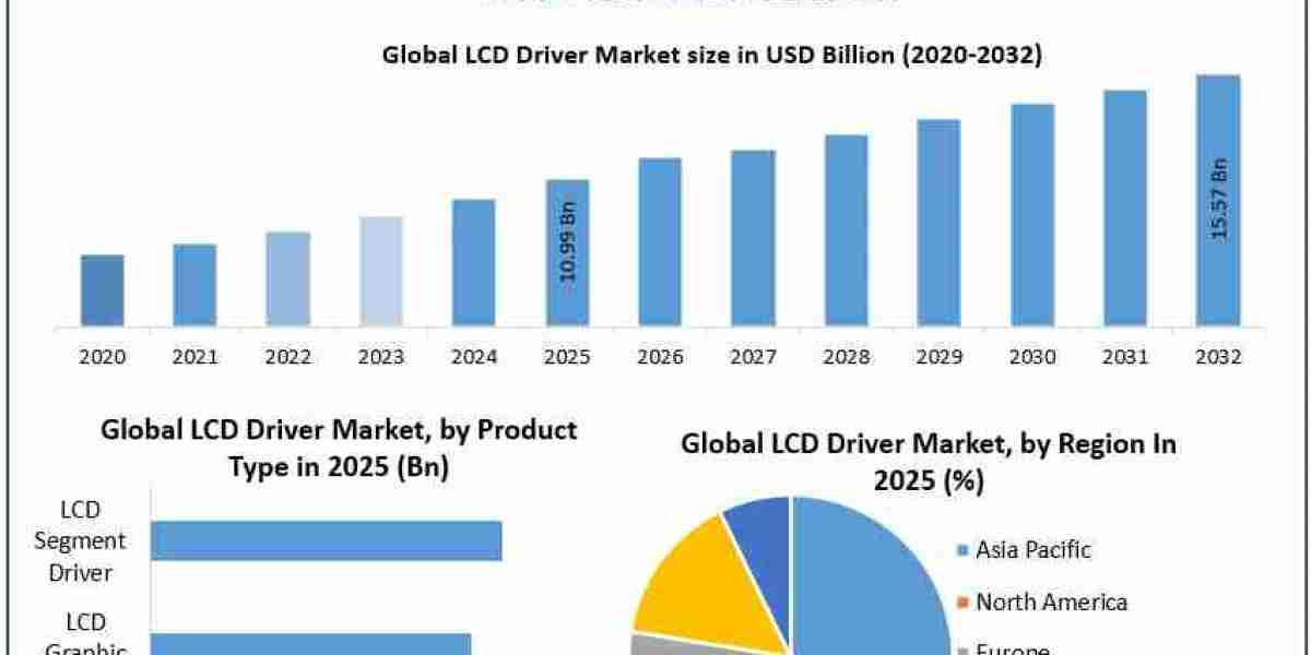 LCD Driver Market Trends, Forecast Analysis, and Growth Drivers (2025-2032)