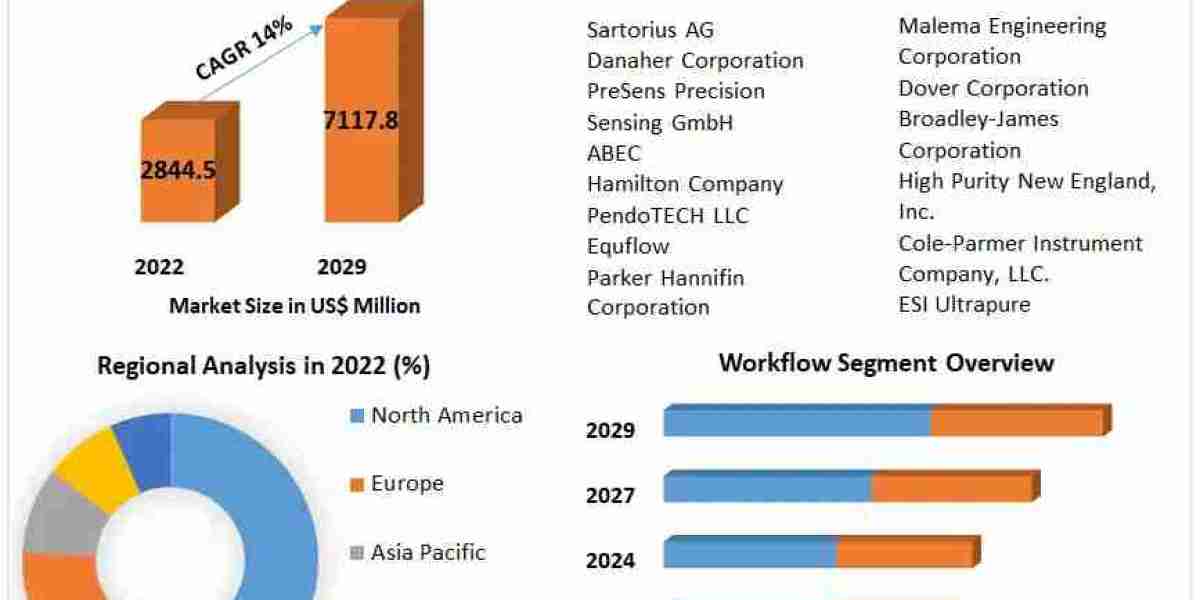 Single-use Bioprocessing Probes and Sensors Market Growth Forecast, Trends, and Developments (2023-2029)