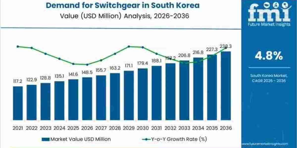 South Korea Switchgear Market Growth to USD 238.3 million by 2036