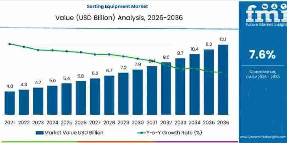 Sorting Equipment Market Report Confirms USD 12.1 billion by 2036