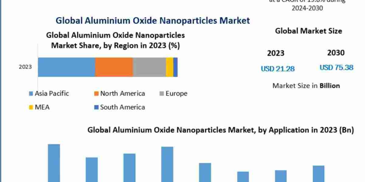 Aluminium Oxide Nanoparticles Market Revenue, Growth, Developments, Size, Share and Forecast 2032