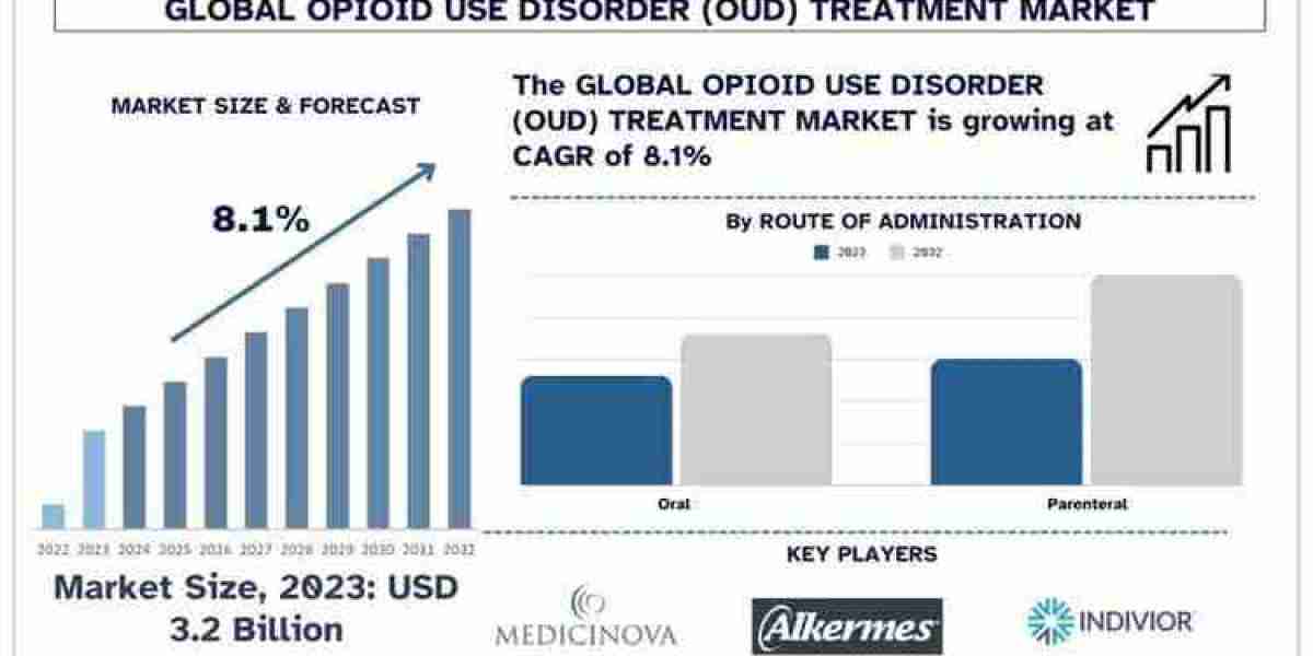 Opioid Use Disorder (OUD) Treatment Market Growth and Forecast to 2032