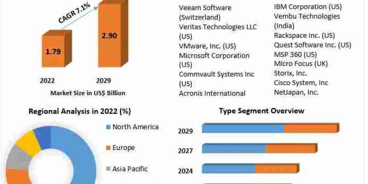 Virtual Machine Backup and Recovery Market Size, Demand Outlook, and Strategic Insights (2023-2029)