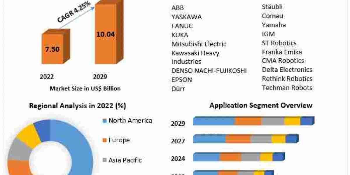 Industrial Control Robotics Market Analysis, Size Forecast, and Future Developments (2023-2029)
