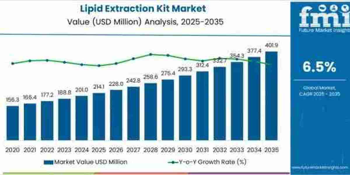 Lipid Extraction Kit Market Reaches USD 401.8 million by 2035