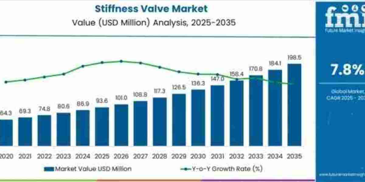 Stiffness Valve Market Estimates Show USD 198.5 million by 2035