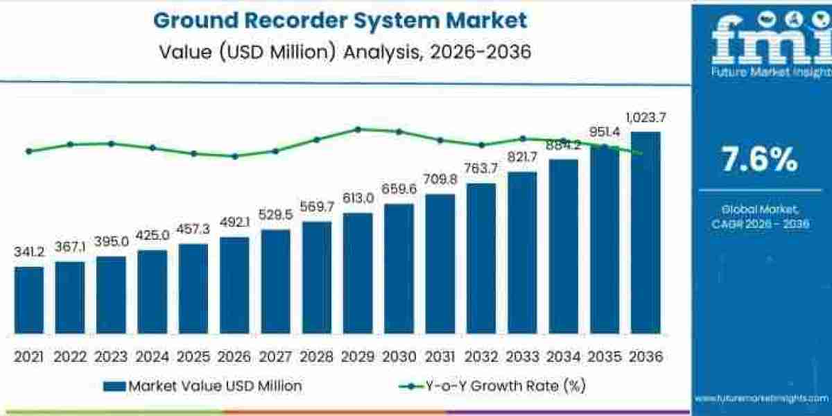 Ground Recorder System Market to Grow to USD 1023.7 million by 2036