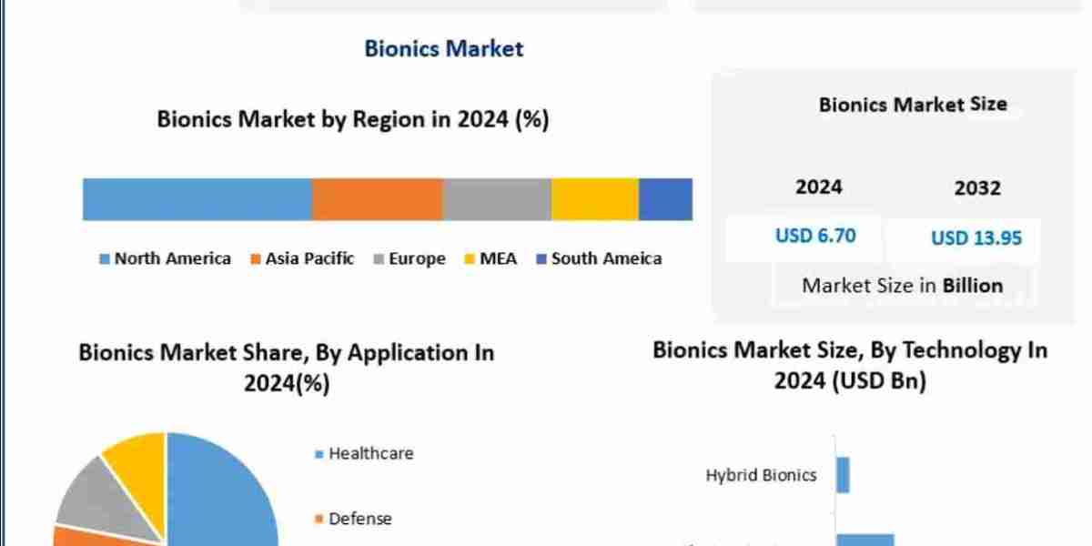 Bionics Market Revenue, Growth, Developments, Size, Share and Forecast 2032
