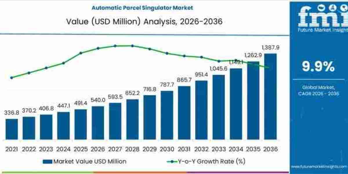Automatic Parcel Singulator Market Growth to USD 1,387.9 million by 2036
