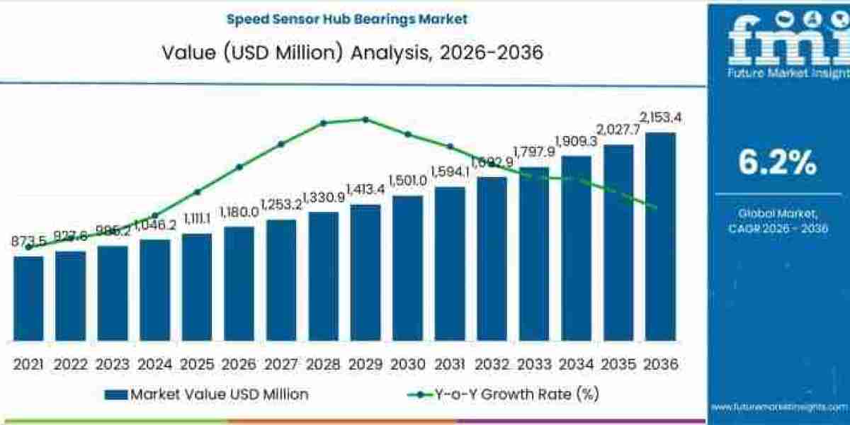 Speed Sensor Hub Bearings Market Growth to USD 2,153.0 million by 2036