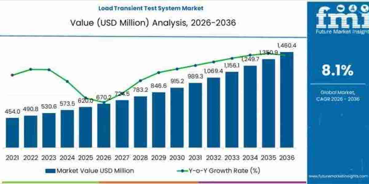 Load Transient Test System Market Estimates Show USD 1,459.4 million by 2036