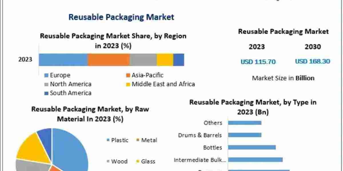 Reusable Packaging Market Trends, Growth Factors, Size, Segmentation and Forecast to 2032