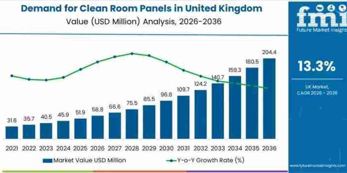 UK Clean Room Panels Market to Achieve USD 204.4 million by 2035