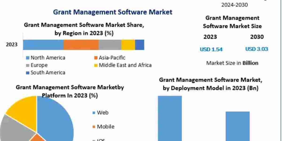 Grant Management Software Market Revenue, Growth, Developments, Size, Share and Forecast 2032