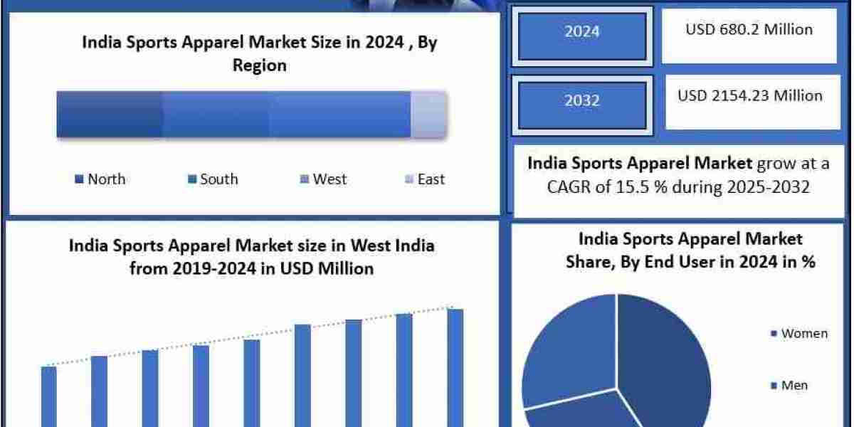 India Sports Apparel Market Witnesses Rapid Growth Fueled by Rising Fitness and Athleisure Trends
