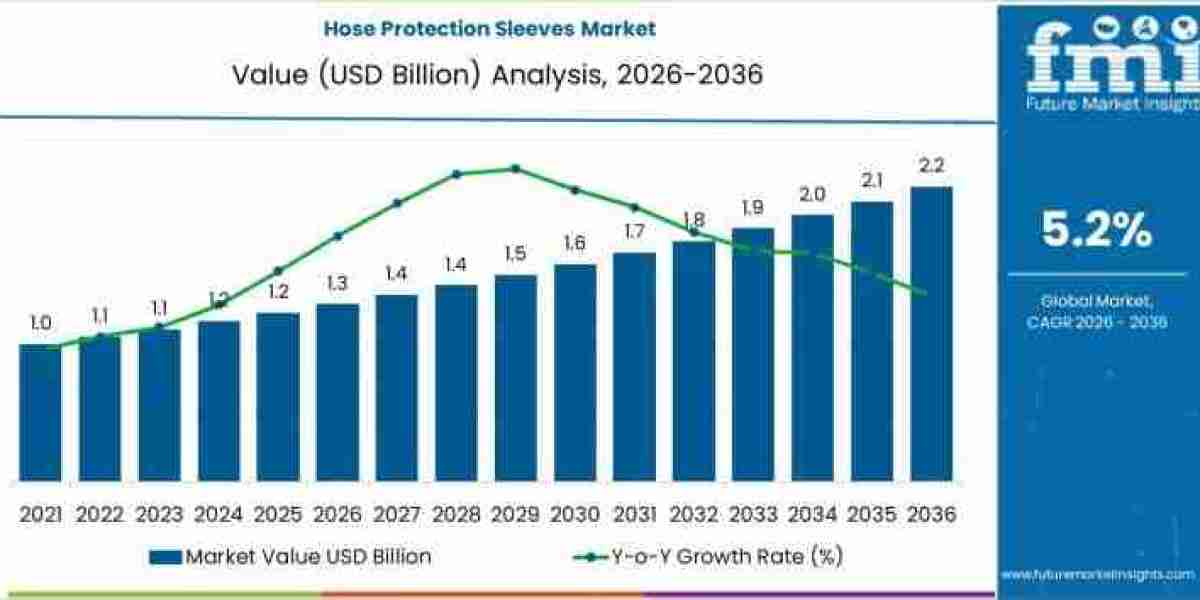 Hose Protection Sleeves Market toward USD 2.2 billion by 2036