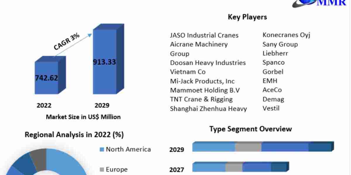 Gantry Crane Market Revenue, Growth, Developments, Size, Share and Forecast 2032