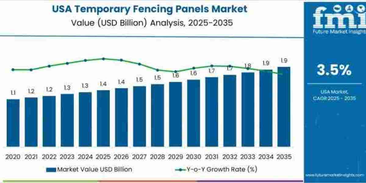 USA Temporary Fencing Panels Market to Achieve USD 1.9 billion by 2035
