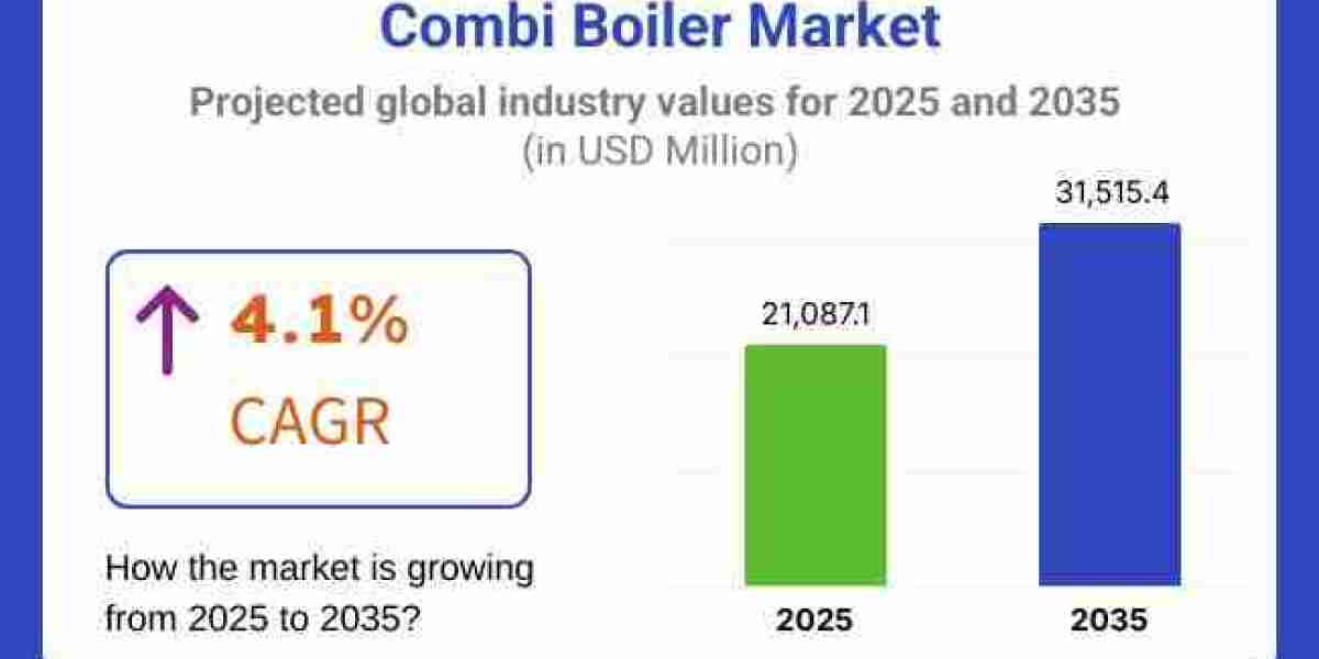 Combi Boiler Market to Achieve USD 31.5 billion by 2035
