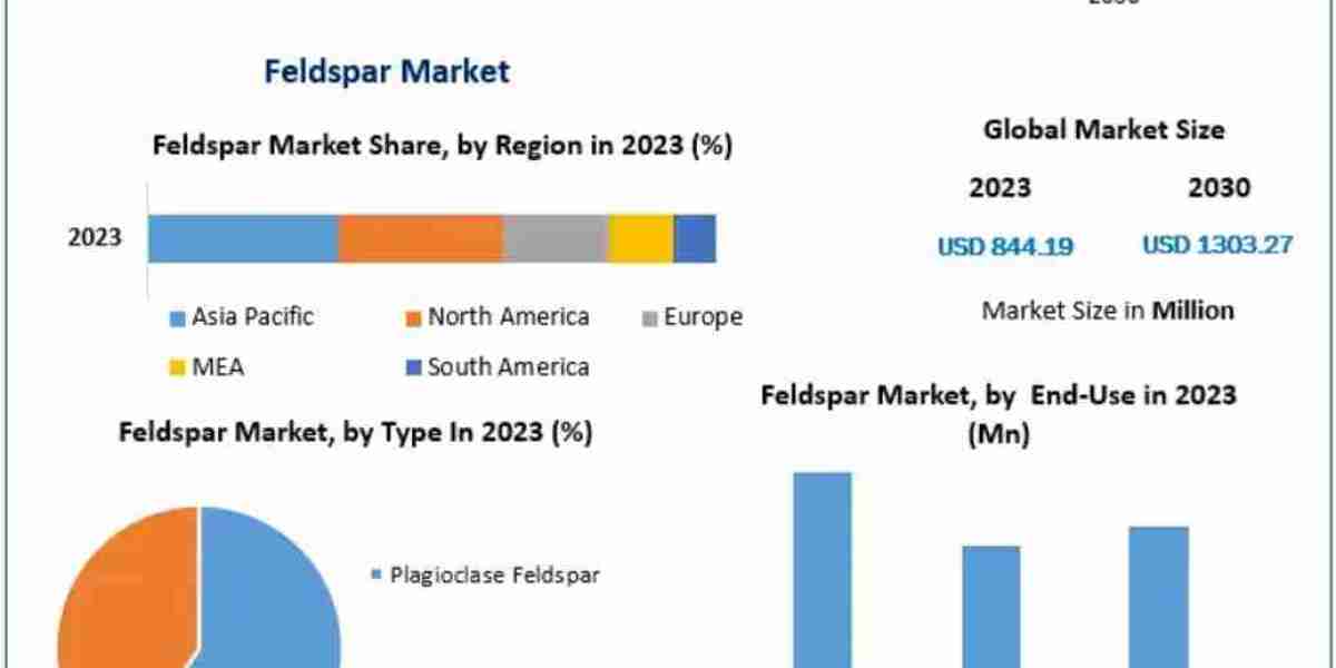 Feldspar Market Revenue, Growth, Developments, Size, Share and Forecast 2032