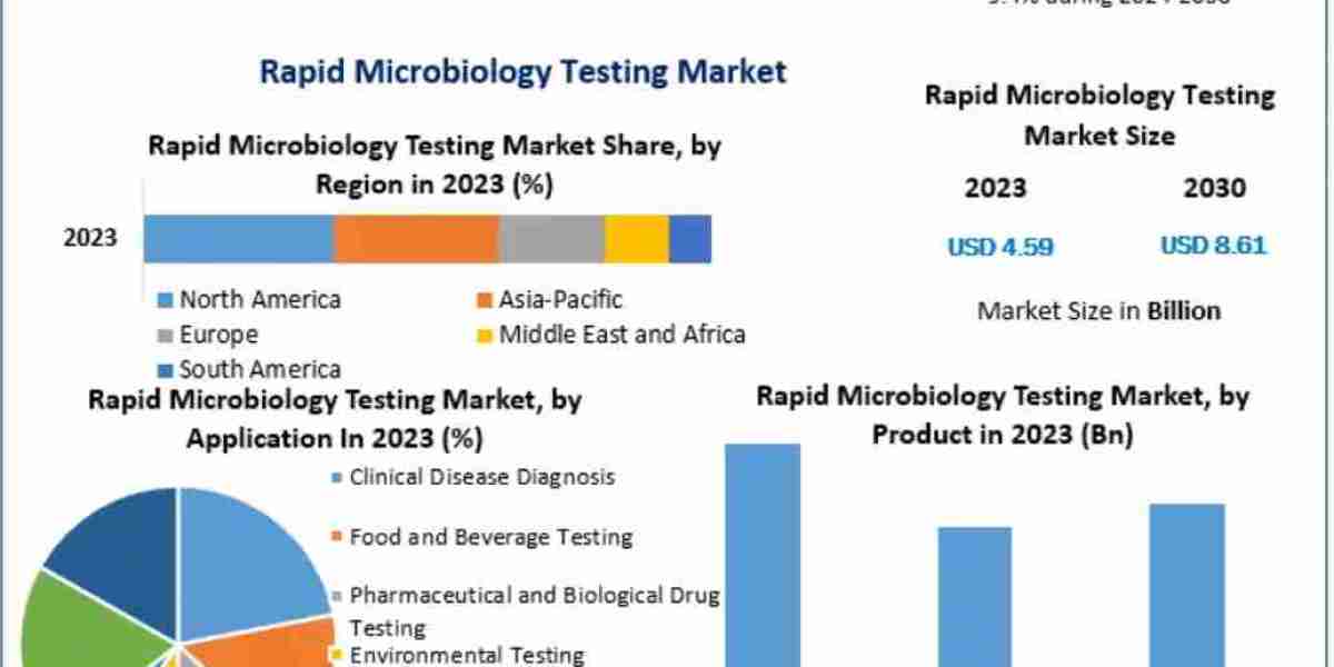 Rapid Microbiology Testing Market Analysis by Trends Size, Share, Future Plans and Forecast 2032