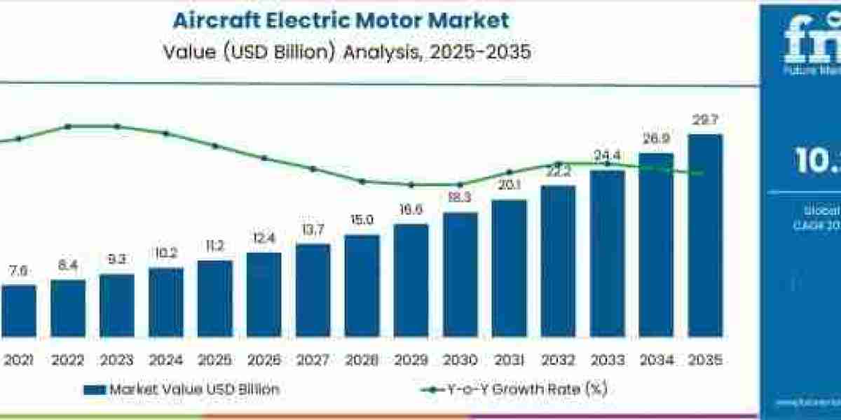 Aircraft Electric Motor Market Size to Hit USD 29.7 billion by 2035