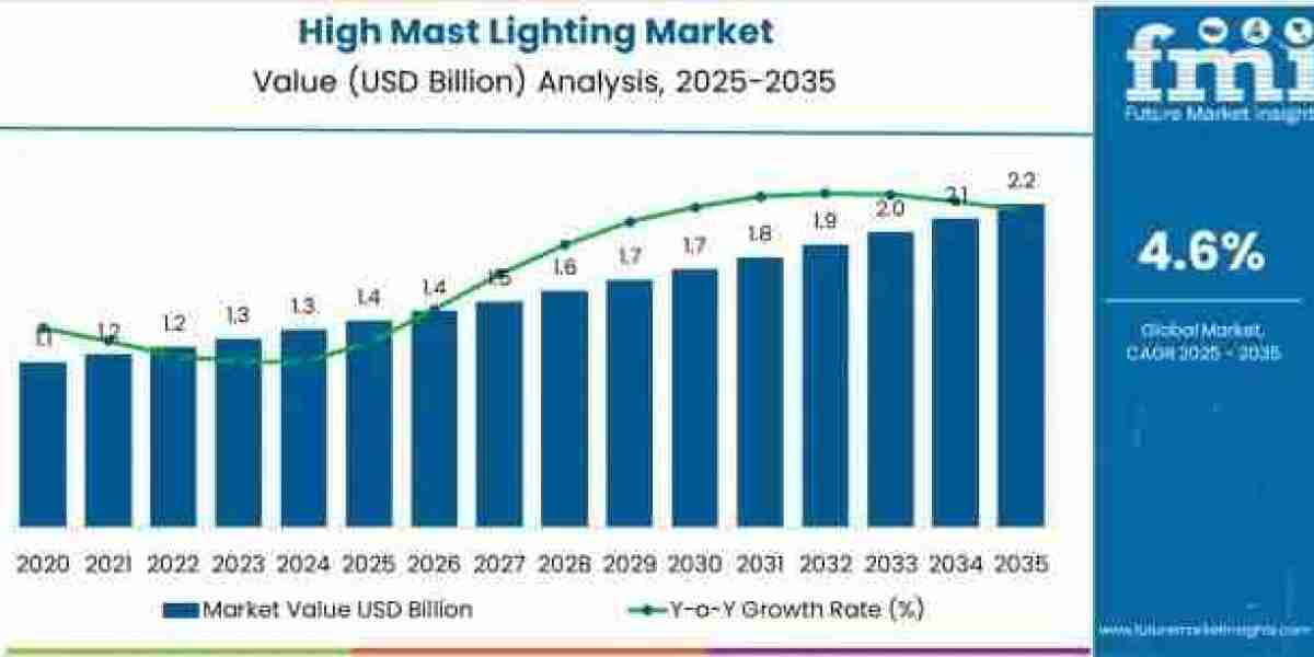 High Mast Lighting Market Size to Hit USD 2.2 billion by 2035