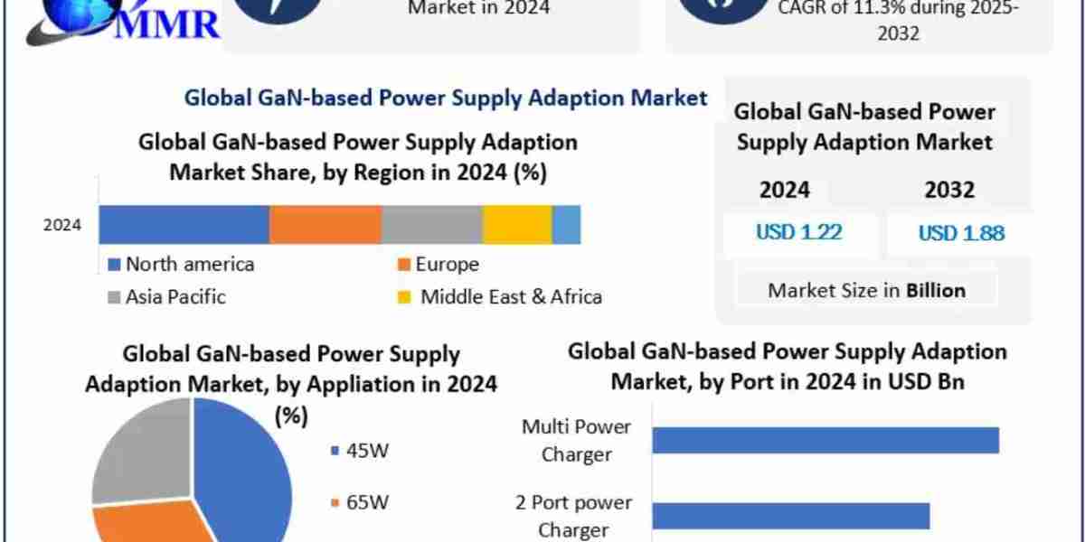 GaN-based Power Supply Adaption Market Trends, Growth Factors, Size, Segmentation and Forecast to 2032