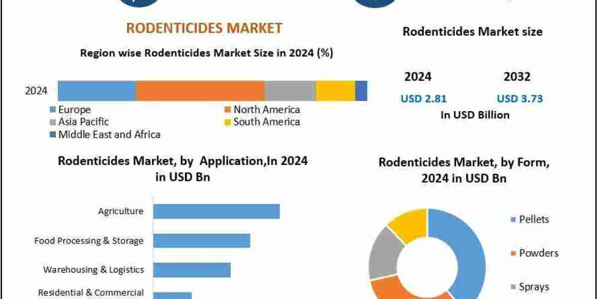 Rodenticides Market Growth Analysis 2025–2032: Industry Trends, Segmentation, and Competitive Landscape