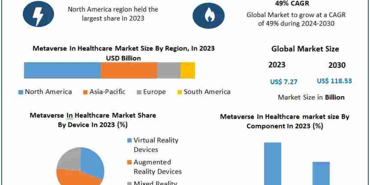 Metaverse in Healthcare Market Growth Outlook, Key Trends, and Opportunities (2024-2030)