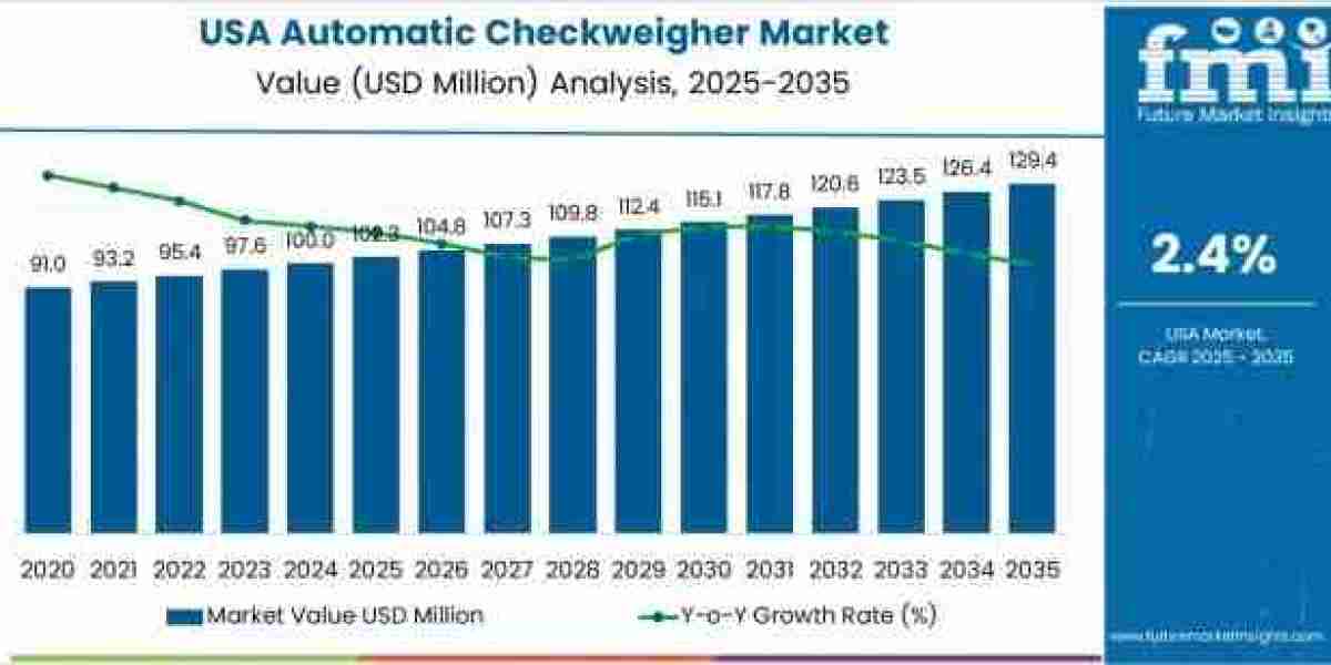 USA Automatic Checkweigher Market to Grow to USD 129.4 million by 2035