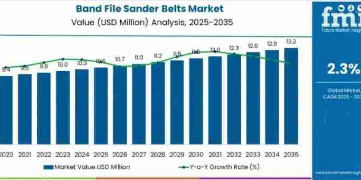 Band File Sander Belts Market toward USD 13.2 Million by 2035