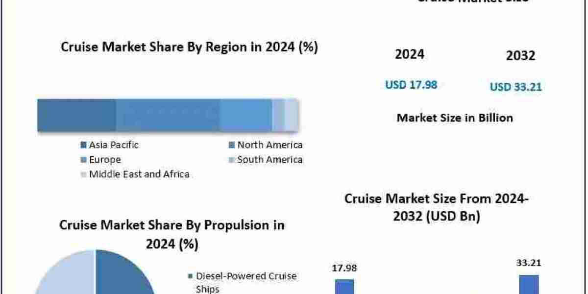 Cruise Market Growth Challenges, Opportunities and Forthcoming Developments by 2024