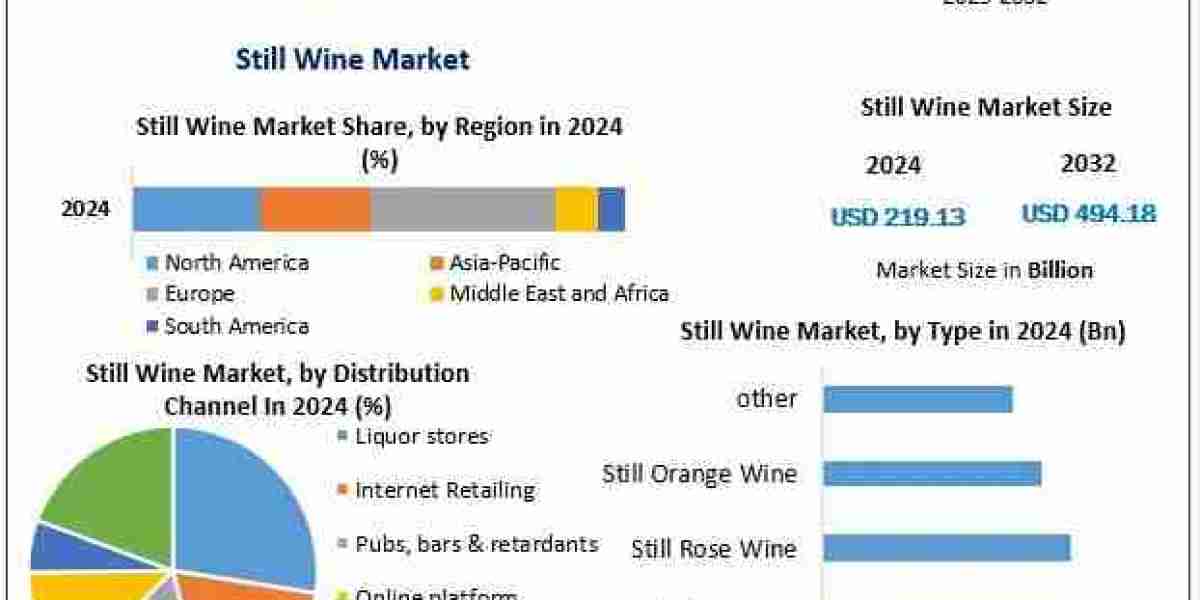 Innovation and Premium Offerings Strengthen the Still Wine Market Outlook