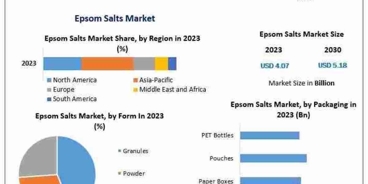 Epsom Salts Market Trends Indicate Growing Opportunities in Pharmaceutical and FCC Grades