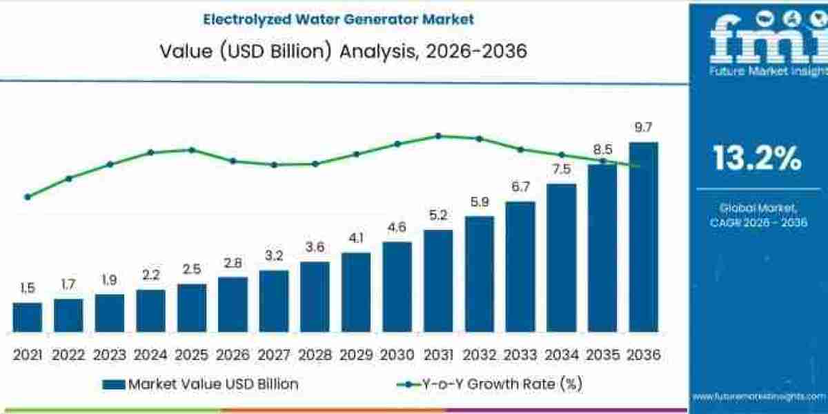 Electrolyzed Water Generator Market Toward USD 9.7 billion by 2036