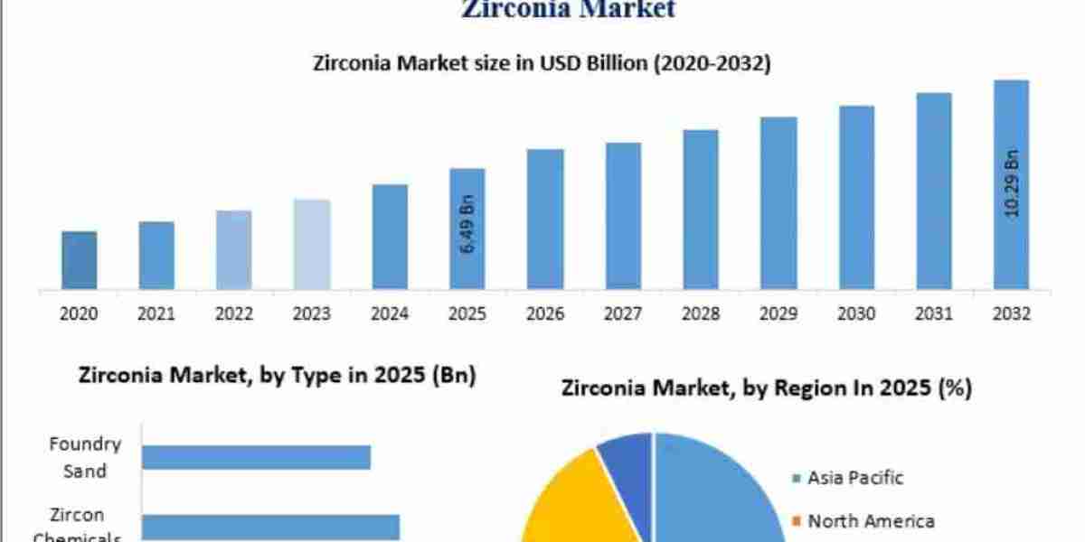 Zirconia Market Global Size, Leading Players, Analysis, Sales Revenue and Forecast 2032