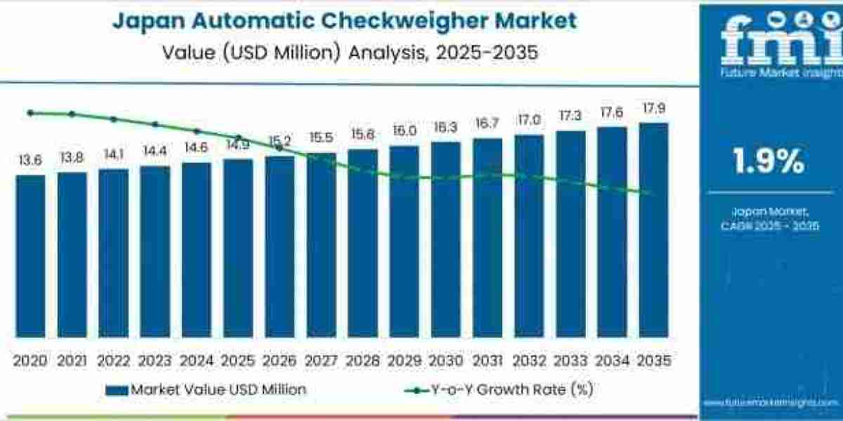 Japan Automatic Checkweigher Market to Achieve USD 17.9 million by 2035