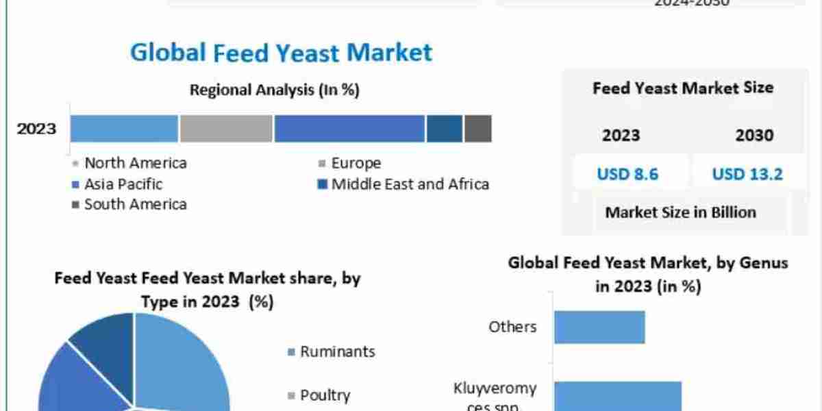 Feed Yeast Market Global Size, Leading Players, Analysis, Sales Revenue and Forecast 2032