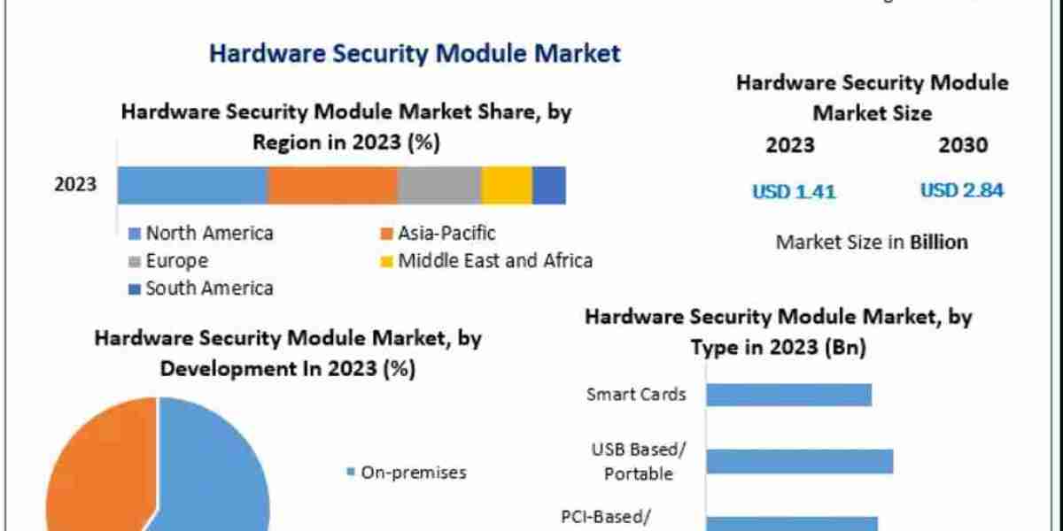 Hardware Security Module Market Analysis by Trends Size, Share, Future Plans and Forecast 2032