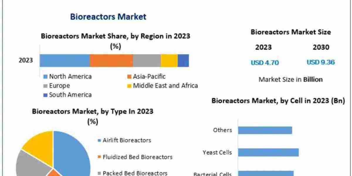 Bioreactors Market Size, Opportunities, Company Profile, Developments and Outlook 2032