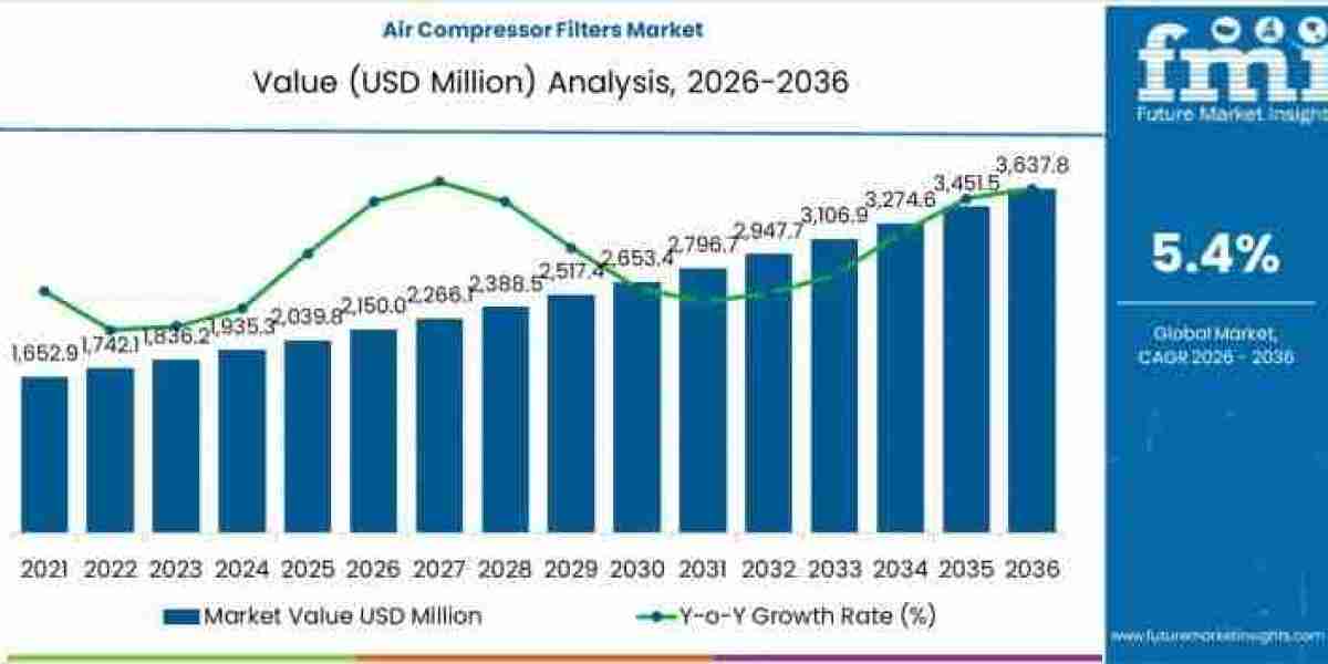 Air Compressor Filters Market to Achieve USD 3,637.8 million by 2035