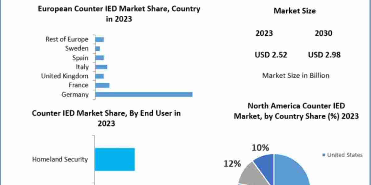 Counter LED Market Trends, Growth Factors, Size, Segmentation and Forecast to 2032
