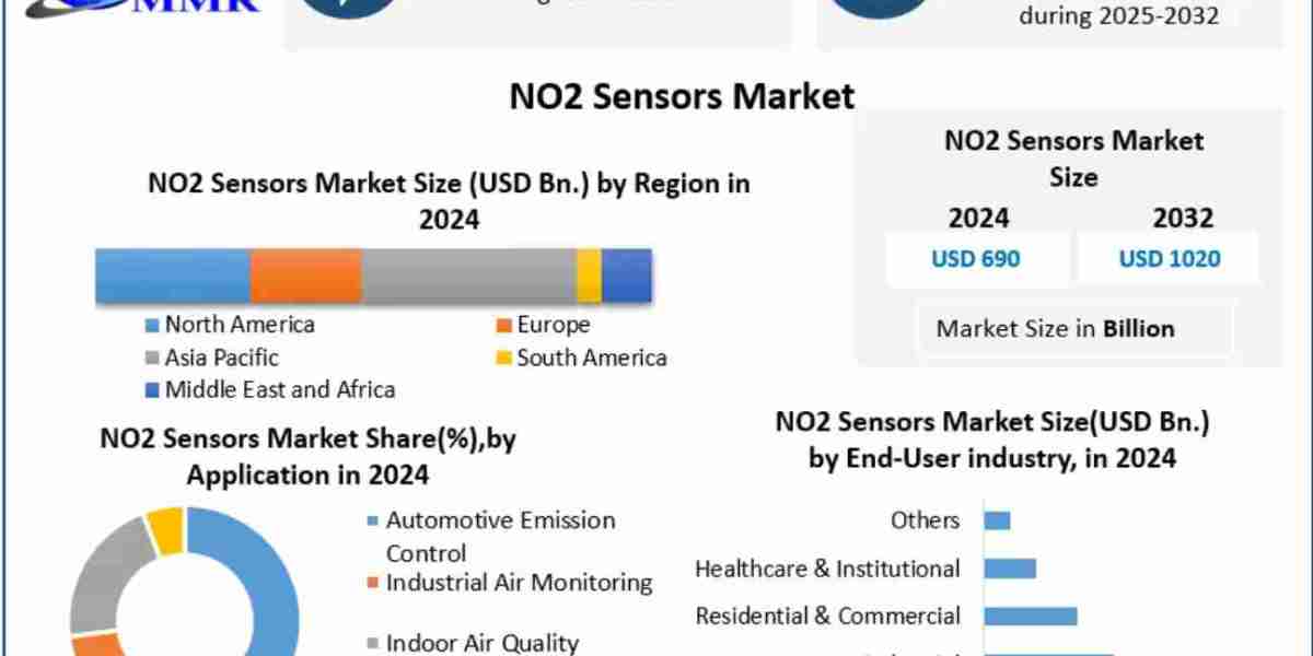 NO2 Sensors Market Global Size, Leading Players, Analysis, Sales Revenue and Forecast 2032
