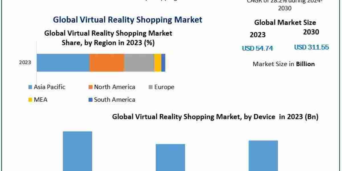 Virtual Reality Shopping Market Growth Outlook, Key Trends, and Opportunities (2024-2030)